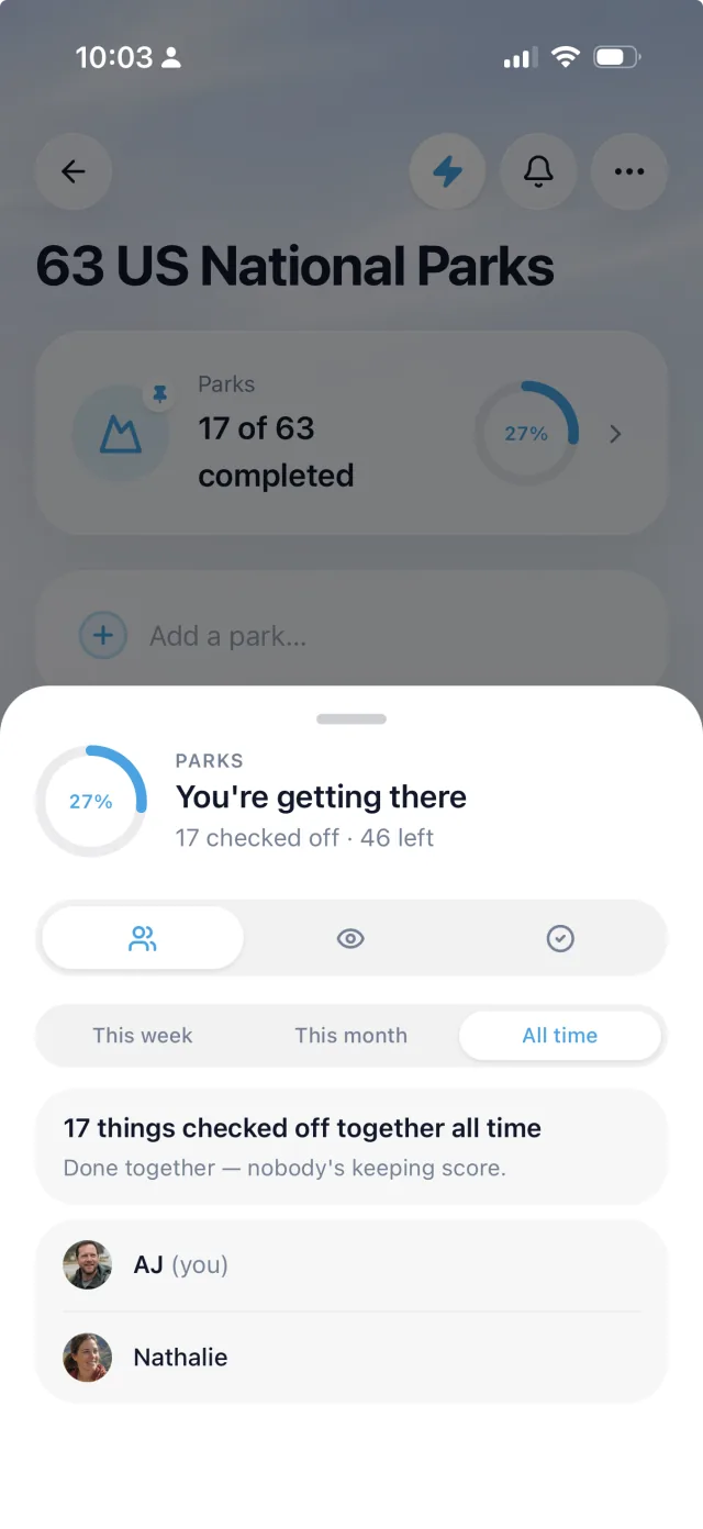 The parks list's activity view — 17 of 63 completed, 27%, 17 things checked off together, with AJ and Nathalie listed